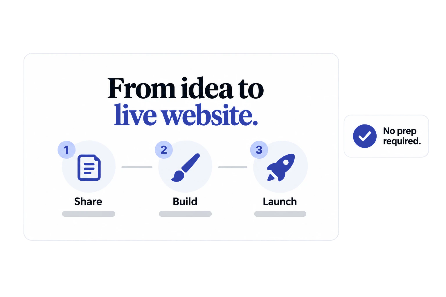 Three-step website process graphic: share, build and launch, with no prep required