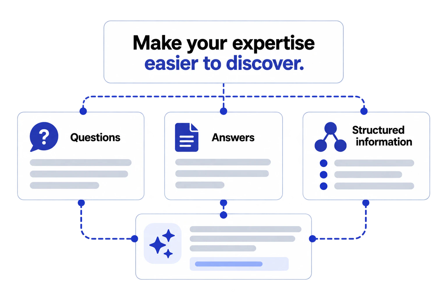 Diagram connecting questions, answers and structured information to make a business easier for AI to discover